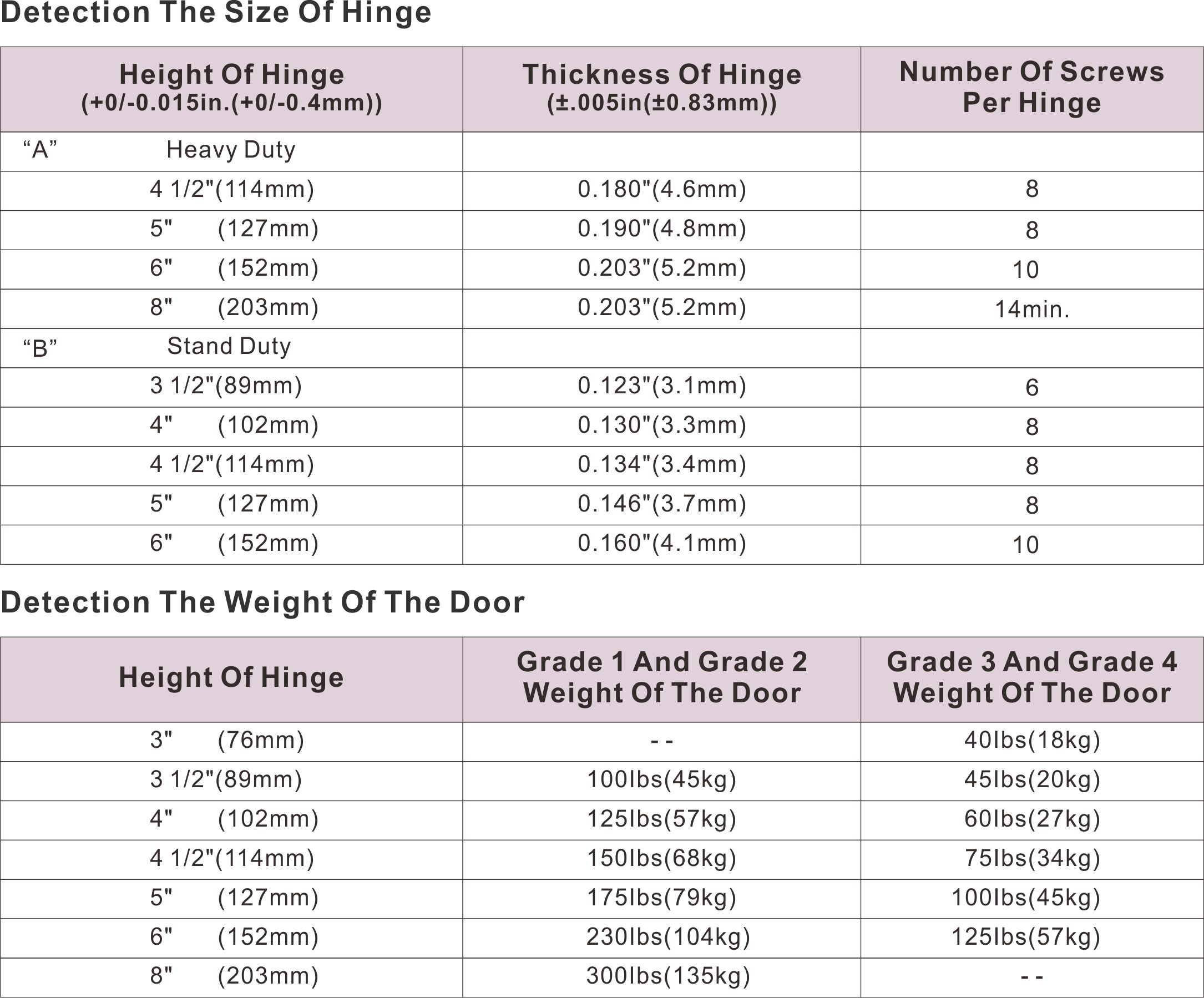 ANSI and EN Hinge Comparison D&D HARDWARE